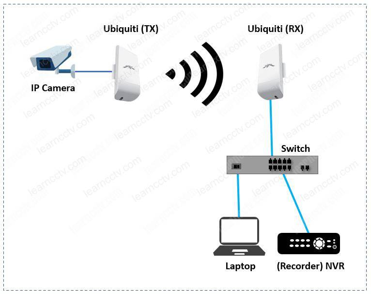Ubiquiti NanoStation for surveillance system